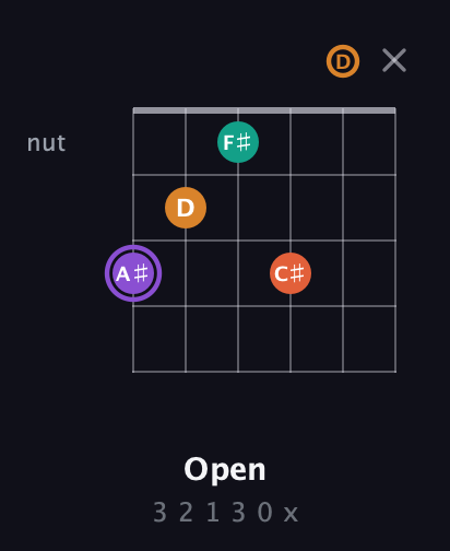 A♯ Augmented Sharp 9th guitar chord — Open (3 2 1 3 0 x) fretboard diagram in Standard Tuning (EADGBE) · Capo 3