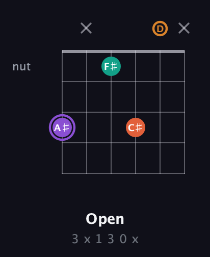 A♯ Augmented Sharp 9th guitar chord — Open (3 x 1 3 0 x) fretboard diagram in Standard Tuning (EADGBE) · Capo 3