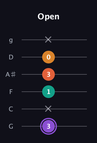 A♯ Augmented Sharp 9th guitar tab — Open (3 x 1 3 0 x) in Standard Tuning (EADGBE) · Capo 3