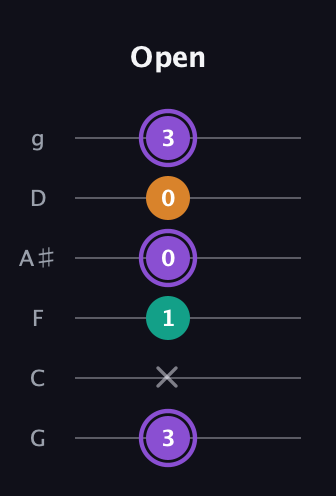 A♯ Augmented guitar tab — Open (3 x 1 0 0 3) in Standard Tuning (EADGBE) · Capo 3