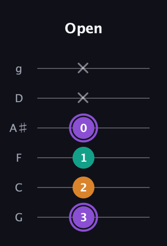 A♯ Augmented guitar tab — Open (3 2 1 0 x x) in Standard Tuning (EADGBE) · Capo 3