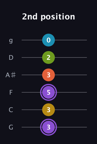 A♯ Diminished 11th Sharp 9th guitar tab — 2nd position (3 3 5 3 2 0) in Standard Tuning (EADGBE) · Capo 3