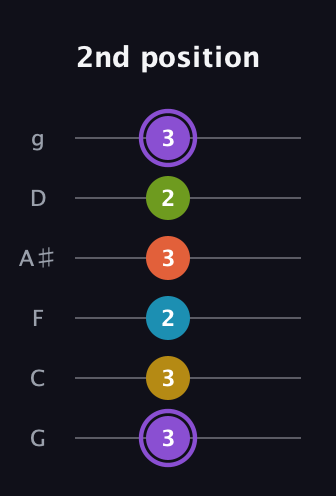 A♯ Diminished 11th Sharp 9th guitar tab — 2nd position (3 3 2 3 2 3) in Standard Tuning (EADGBE) · Capo 3
