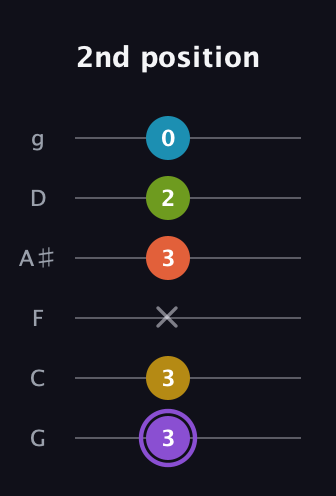 A♯ Diminished 11th Sharp 9th guitar tab — 2nd position (3 3 x 3 2 0) in Standard Tuning (EADGBE) · Capo 3