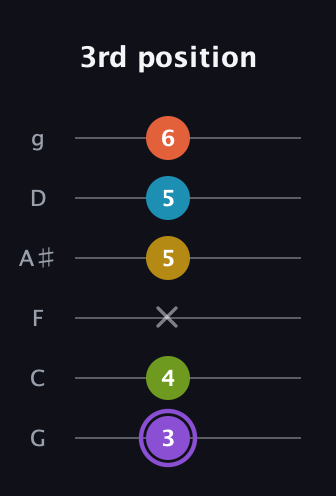 A♯ Diminished 11th Sharp 9th guitar tab — 3rd position (3 4 x 5 5 6) in Standard Tuning (EADGBE) · Capo 3
