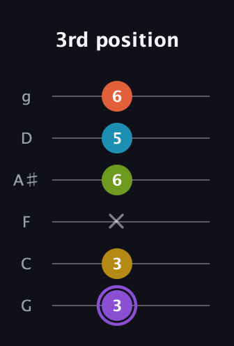 A♯ Diminished 11th Sharp 9th guitar tab — 3rd position (3 3 x 6 5 6) in Standard Tuning (EADGBE) · Capo 3