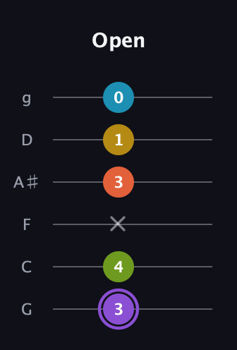 A♯ Diminished 11th Sharp 9th guitar tab — Open (3 4 x 3 1 0) in Standard Tuning (EADGBE) · Capo 3