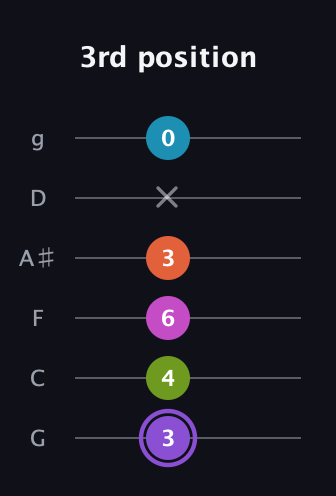 A♯ Diminished 7th Flat 9th guitar tab — 3rd position (3 4 6 3 x 0) in Standard Tuning (EADGBE) · Capo 3