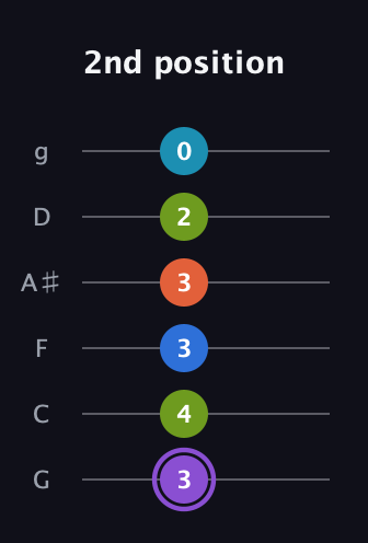 A♯ Diminished 7th Sharp 13th guitar tab — 2nd position (3 4 3 3 2 0) in Standard Tuning (EADGBE) · Capo 3