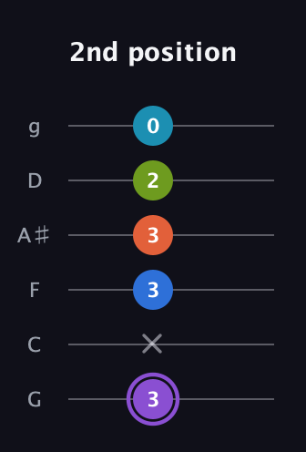 A♯ Diminished 7th Sharp 13th guitar tab — 2nd position (3 x 3 3 2 0) in Standard Tuning (EADGBE) · Capo 3