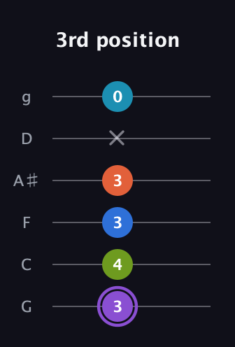 A♯ Diminished 7th Sharp 13th guitar tab — 3rd position (3 4 3 3 x 0) in Standard Tuning (EADGBE) · Capo 3