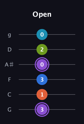 A♯ Diminished 7th Sharp 13th guitar tab — Open (3 1 3 0 2 0) in Standard Tuning (EADGBE) · Capo 3