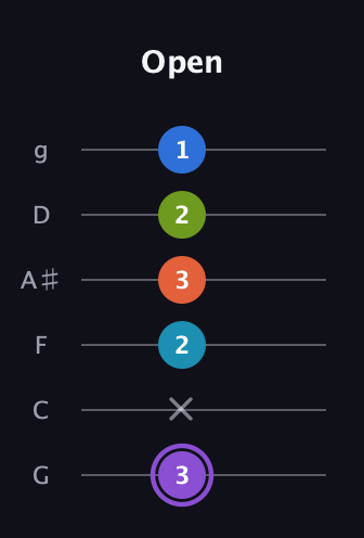 A♯ Diminished 7th Sharp 13th guitar tab — Open (3 x 2 3 2 1) in Standard Tuning (EADGBE) · Capo 3