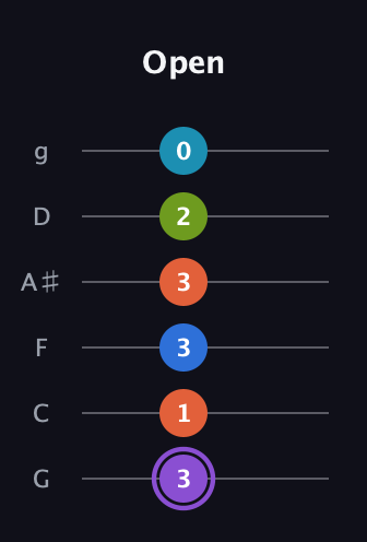 A♯ Diminished 7th Sharp 13th guitar tab — Open (3 1 3 3 2 0) in Standard Tuning (EADGBE) · Capo 3