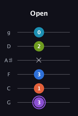 A♯ Diminished 7th Sharp 13th guitar tab — Open (3 1 3 x 2 0) in Standard Tuning (EADGBE) · Capo 3