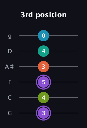 A♯ Diminished 7th Sharp 5th guitar tab — 3rd position (3 4 5 3 4 0) in Standard Tuning (EADGBE) · Capo 3