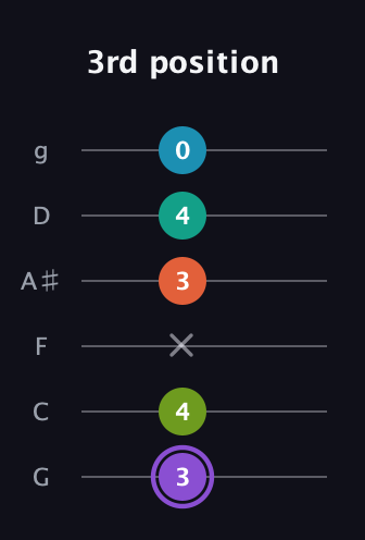 A♯ Diminished 7th Sharp 5th guitar tab — 3rd position (3 4 x 3 4 0) in Standard Tuning (EADGBE) · Capo 3