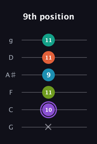 A♯ Diminished 7th Sharp 5th guitar tab — 9th position (x 10 11 9 11 11) in Standard Tuning (EADGBE) · Capo 3