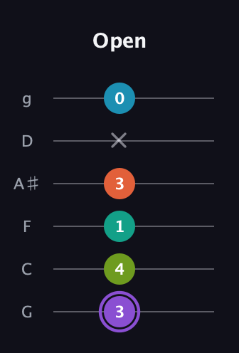 A♯ Diminished 7th Sharp 5th guitar tab — Open (3 4 1 3 x 0) in Standard Tuning (EADGBE) · Capo 3