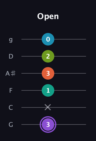 A♯ Diminished 7th Sharp 5th guitar tab — Open (3 x 1 3 2 0) in Standard Tuning (EADGBE) · Capo 3