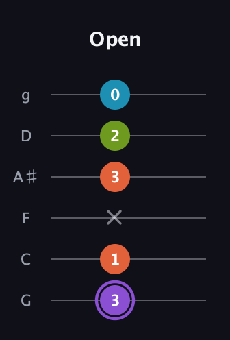 A♯ Diminished 7th Sharp 9th guitar tab — Open (3 1 x 3 2 0) in Standard Tuning (EADGBE) · Capo 3