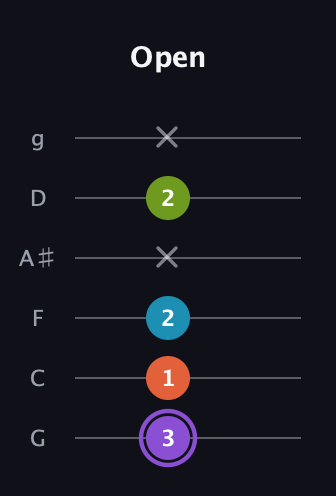 A♯ Diminished 7th Sharp 9th guitar tab — Open (3 1 2 x 2 x) in Standard Tuning (EADGBE) · Capo 3