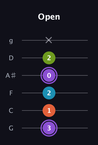 A♯ Diminished 7th Sharp 9th guitar tab — Open (3 1 2 0 2 x) in Standard Tuning (EADGBE) · Capo 3