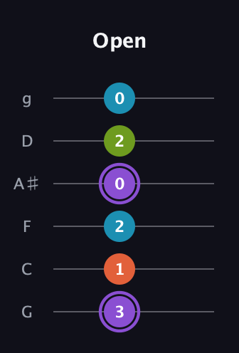 A♯ Diminished 7th Sharp 9th guitar tab — Open (3 1 2 0 2 0) in Standard Tuning (EADGBE) · Capo 3