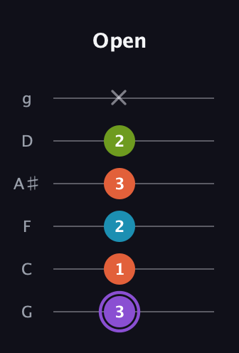 A♯ Diminished 7th Sharp 9th guitar tab — Open (3 1 2 3 2 x) in Standard Tuning (EADGBE) · Capo 3