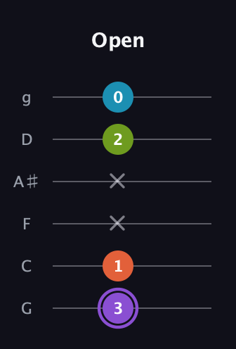 A♯ Diminished 7th Sharp 9th guitar tab — Open (3 1 x x 2 0) in Standard Tuning (EADGBE) · Capo 3