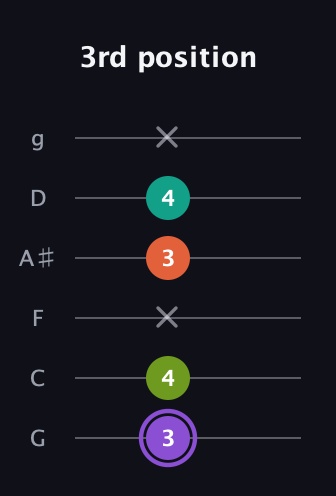 A♯ Diminished Flat 13th guitar tab — 3rd position (3 4 x 3 4 x) in Standard Tuning (EADGBE) · Capo 3