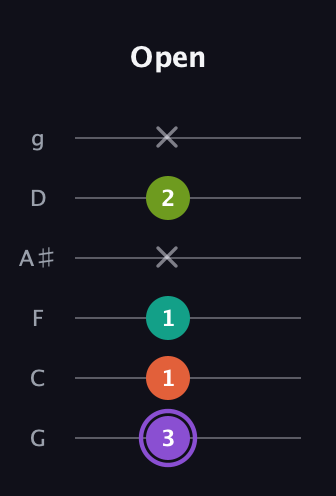 A♯ Diminished Flat 13th guitar tab — Open (3 1 1 x 2 x) in Standard Tuning (EADGBE) · Capo 3