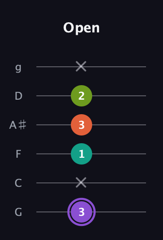 A♯ Diminished Flat 13th guitar tab — Open (3 x 1 3 2 x) in Standard Tuning (EADGBE) · Capo 3