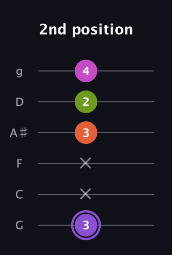 A♯ Diminished Flat 9th guitar tab — 2nd position (3 x x 3 2 4) in Standard Tuning (EADGBE) · Capo 3