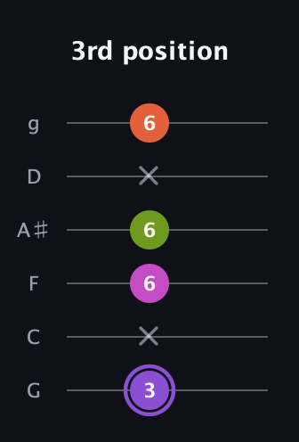 A♯ Diminished Flat 9th guitar tab — 3rd position (3 x 6 6 x 6) in Standard Tuning (EADGBE) · Capo 3