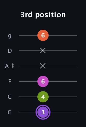 A♯ Diminished Flat 9th guitar tab — 3rd position (3 4 6 x x 6) in Standard Tuning (EADGBE) · Capo 3