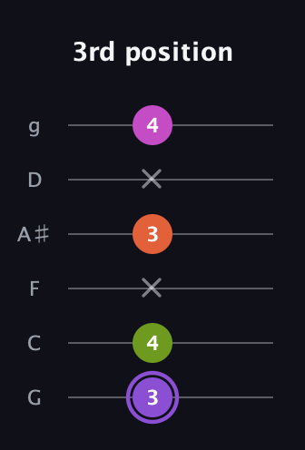 A♯ Diminished Flat 9th guitar tab — 3rd position (3 4 x 3 x 4) in Standard Tuning (EADGBE) · Capo 3
