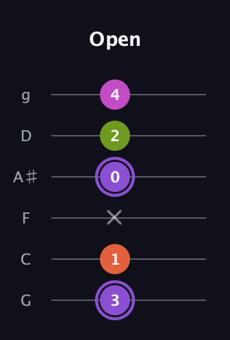 A♯ Diminished Flat 9th guitar tab — Open (3 1 x 0 2 4) in Standard Tuning (EADGBE) · Capo 3