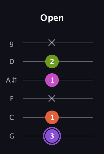 A♯ Diminished Flat 9th guitar tab — Open (3 1 x 1 2 x) in Standard Tuning (EADGBE) · Capo 3