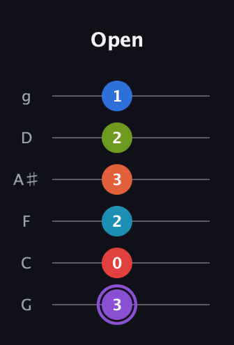 A♯ Diminished ninth Sharp 13th guitar tab — Open (3 0 2 3 2 1) in Standard Tuning (EADGBE) · Capo 3