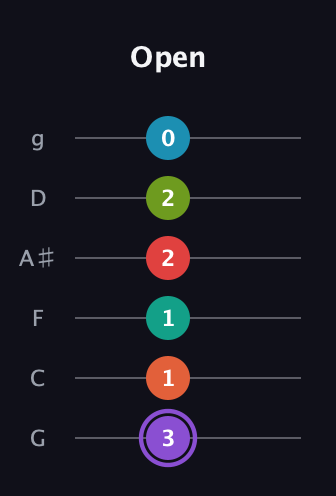 A♯ Diminished ninth Sharp 5th guitar tab — Open (3 1 1 2 2 0) in Standard Tuning (EADGBE) · Capo 3
