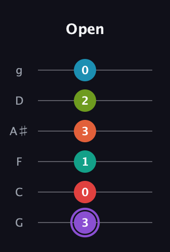 A♯ Diminished ninth Sharp 5th guitar tab — Open (3 0 1 3 2 0) in Standard Tuning (EADGBE) · Capo 3