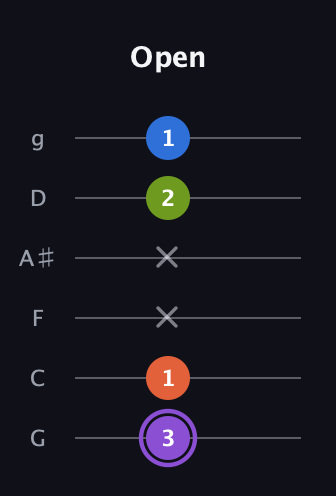 A♯ Diminished Sharp 13th guitar tab — Open (3 1 x x 2 1) in Standard Tuning (EADGBE) · Capo 3