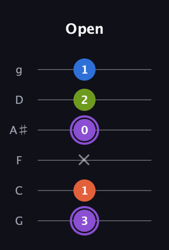 A♯ Diminished Sharp 13th guitar tab — Open (3 1 x 0 2 1) in Standard Tuning (EADGBE) · Capo 3