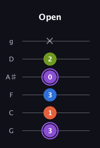 A♯ Diminished Sharp 13th guitar tab — Open (3 1 3 0 2 x) in Standard Tuning (EADGBE) · Capo 3