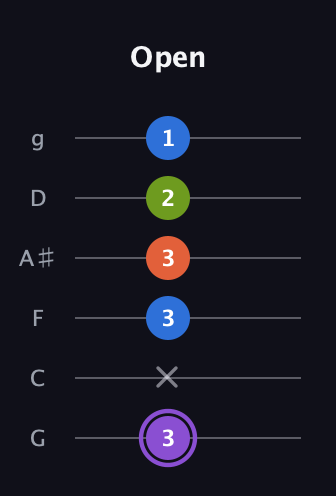 A♯ Diminished Sharp 13th guitar tab — Open (3 x 3 3 2 1) in Standard Tuning (EADGBE) · Capo 3