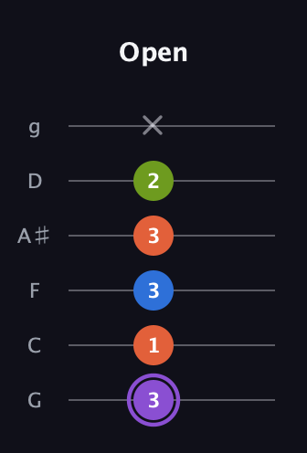 A♯ Diminished Sharp 13th guitar tab — Open (3 1 3 3 2 x) in Standard Tuning (EADGBE) · Capo 3