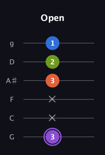 A♯ Diminished Sharp 13th guitar tab — Open (3 x x 3 2 1) in Standard Tuning (EADGBE) · Capo 3