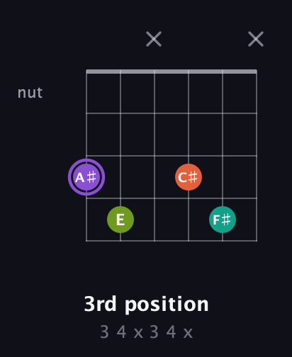 A♯ Diminished Sharp 5th guitar chord — 3rd position (3 4 x 3 4 x) fretboard diagram in Standard Tuning (EADGBE) · Capo 3