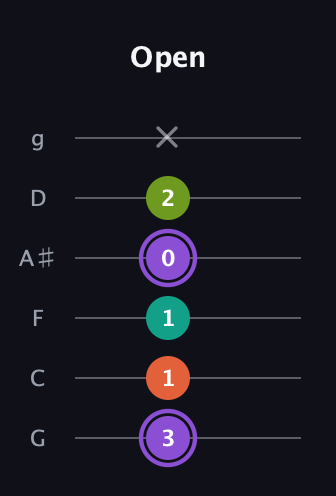 A♯ Diminished Sharp 5th guitar tab — Open (3 1 1 0 2 x) in Standard Tuning (EADGBE) · Capo 3